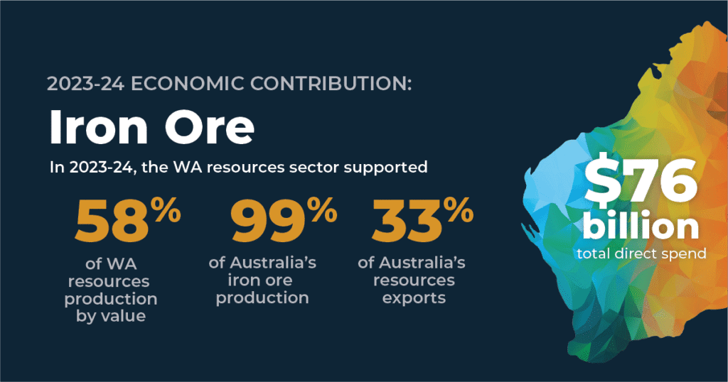 Iron ore industry economic contribution infographic with WA resources sector data for 2023-24, highlighting production values, exports, and total direct spend in Australia.